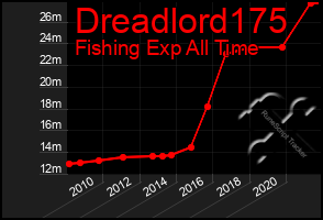 Total Graph of Dreadlord175