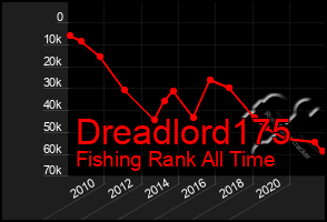 Total Graph of Dreadlord175