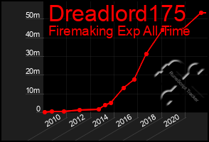 Total Graph of Dreadlord175