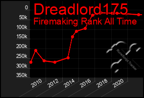 Total Graph of Dreadlord175