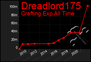 Total Graph of Dreadlord175