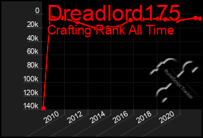 Total Graph of Dreadlord175