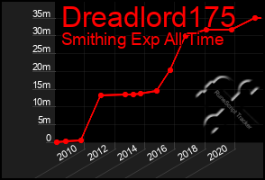 Total Graph of Dreadlord175