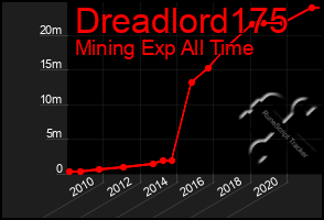 Total Graph of Dreadlord175