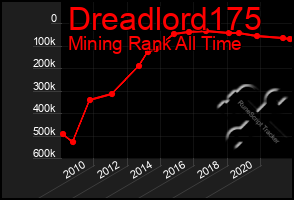 Total Graph of Dreadlord175