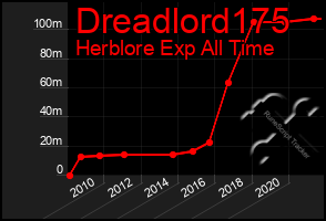 Total Graph of Dreadlord175