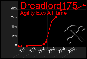 Total Graph of Dreadlord175