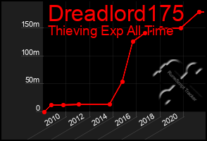 Total Graph of Dreadlord175