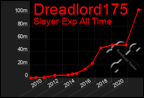 Total Graph of Dreadlord175