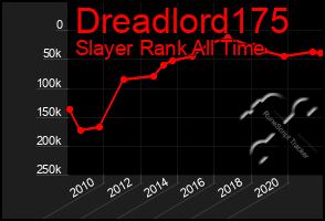 Total Graph of Dreadlord175