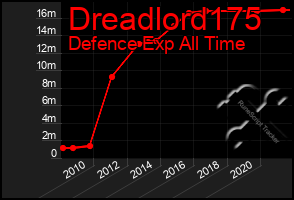 Total Graph of Dreadlord175