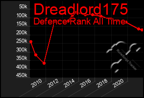 Total Graph of Dreadlord175