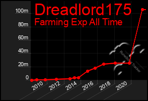 Total Graph of Dreadlord175