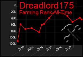 Total Graph of Dreadlord175