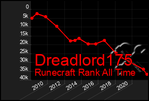 Total Graph of Dreadlord175