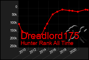 Total Graph of Dreadlord175