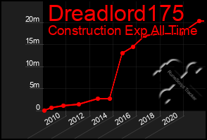 Total Graph of Dreadlord175