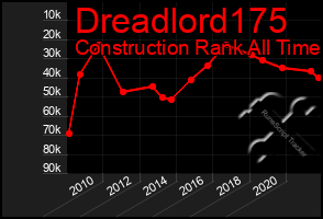 Total Graph of Dreadlord175