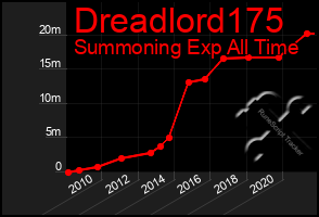 Total Graph of Dreadlord175