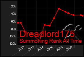 Total Graph of Dreadlord175