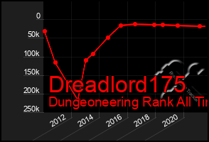 Total Graph of Dreadlord175