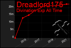 Total Graph of Dreadlord175