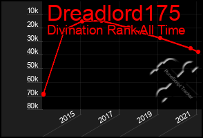 Total Graph of Dreadlord175