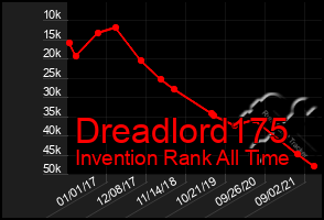 Total Graph of Dreadlord175