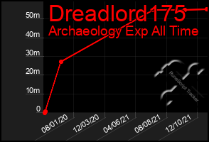 Total Graph of Dreadlord175