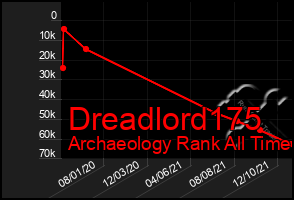 Total Graph of Dreadlord175