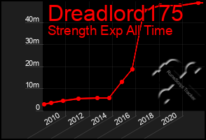 Total Graph of Dreadlord175