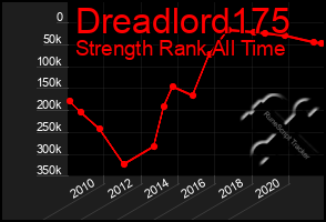 Total Graph of Dreadlord175