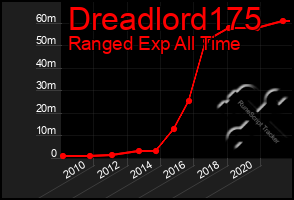 Total Graph of Dreadlord175