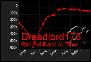 Total Graph of Dreadlord175