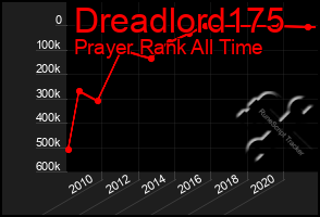 Total Graph of Dreadlord175