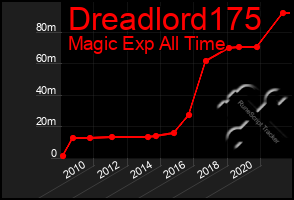 Total Graph of Dreadlord175