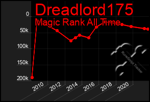 Total Graph of Dreadlord175