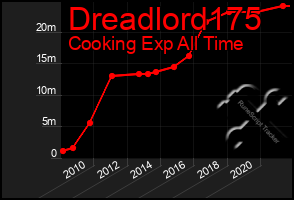 Total Graph of Dreadlord175