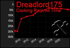 Total Graph of Dreadlord175