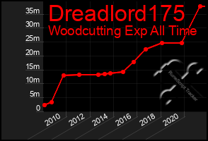 Total Graph of Dreadlord175