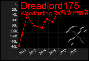 Total Graph of Dreadlord175