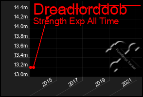 Total Graph of Dreadlorddob