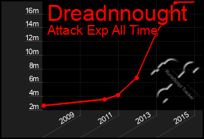 Total Graph of Dreadnnought