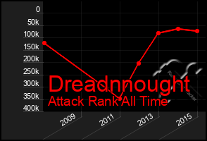 Total Graph of Dreadnnought