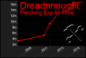 Total Graph of Dreadnnought