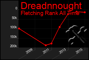 Total Graph of Dreadnnought