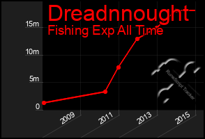 Total Graph of Dreadnnought