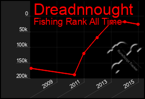 Total Graph of Dreadnnought