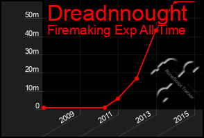 Total Graph of Dreadnnought