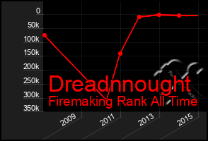 Total Graph of Dreadnnought